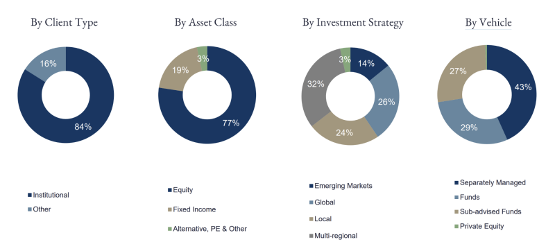 lazard-analyse