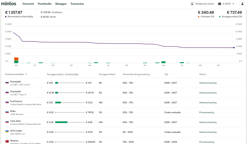 mintos-review-achterstallige-leningen