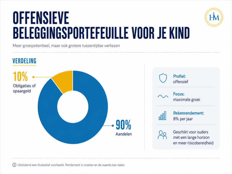 offensieve-beleggingsportefeuille-voorbeeld offensieve-beleggingsportefeuille-voorbeeld