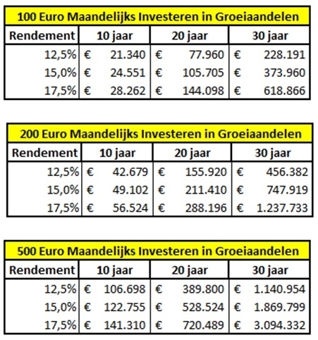 periodiek-investeren-groeiaandelen