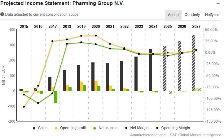 pharming-group-aandelen