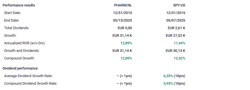 prestatie-analyse-pharming-group