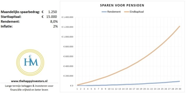 Hoe Sparen Voor Pensioen? 5 Stappen (vervroegd) Pensioensparen