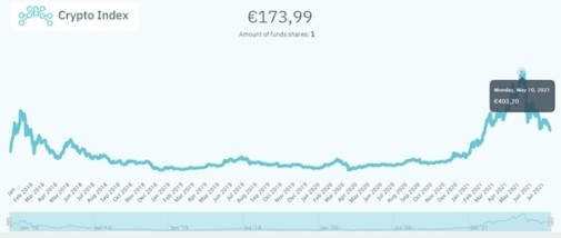 crypto index beleggen