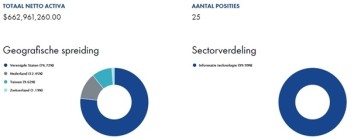 ETF Analyse VanEck Semiconductor ETF (SMH): Risico & Rendement