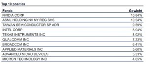 ETF Analyse VanEck Semiconductor ETF (SMH): Risico & Rendement