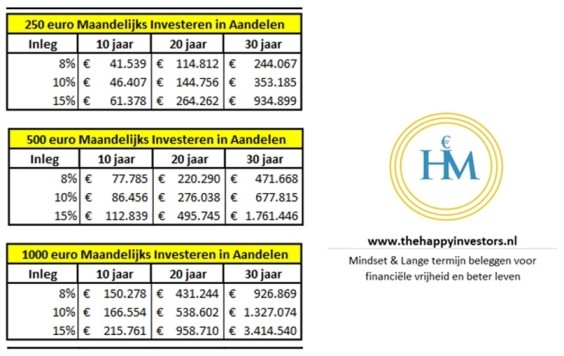 Hoeveel Investeren In Aandelen? Rendement, Risico & Dividend