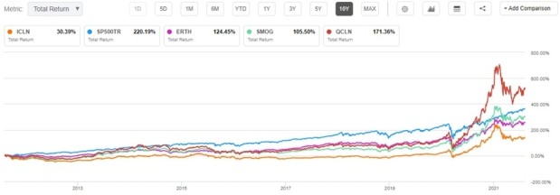 Beleggen In VanEck Waterstof ETF? ETF Analyse Risico & Rendement