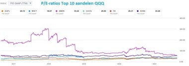 ETF Analyse: Beleggen In Invesco QQQ NASDAQ-100 (QQQ Of EQQQ)