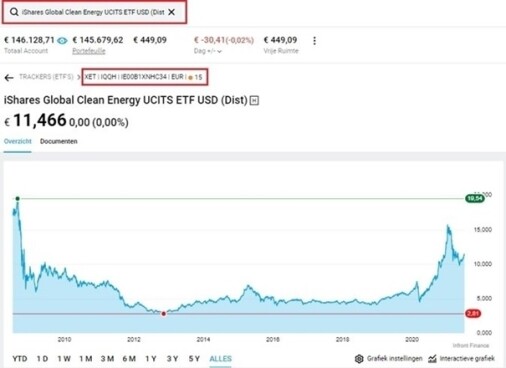 Ishares Global Clean Energy Bewertung ETF Analyse iShares Global Clean Energy UCITS ETF USD (Dist)