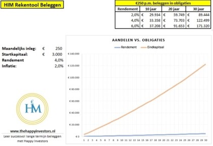 Aandelen Vs. Obligaties: De Beste Belegging? [Beginners Gids]