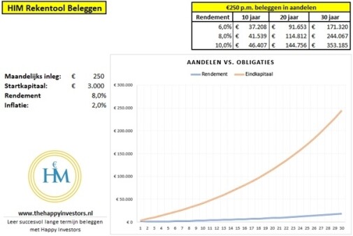 Aandelen Vs. Obligaties: De Beste Belegging? [Beginners Gids]