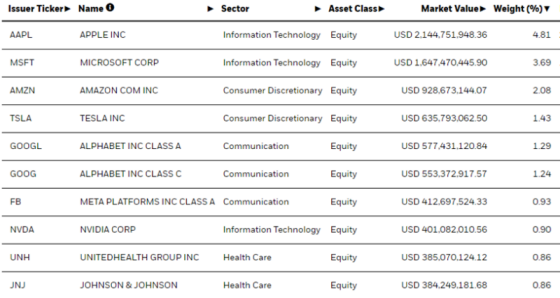 IWDA ETF Analyse: iShares Core MSCI World ETF