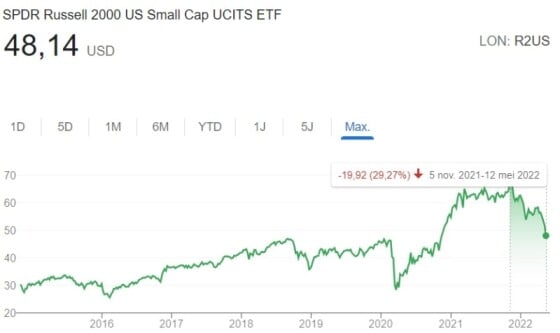 SPDR Russell 2000 US Small Cap ETF Analyse (ZPRR)