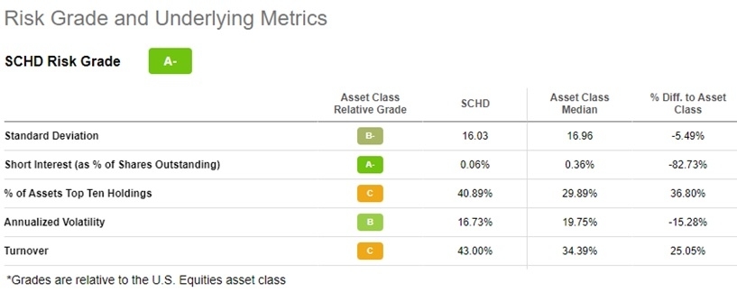 risico-analyse-schwab-us-dividend-equity-etf