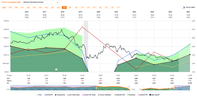 sligro-aandelen-analyse