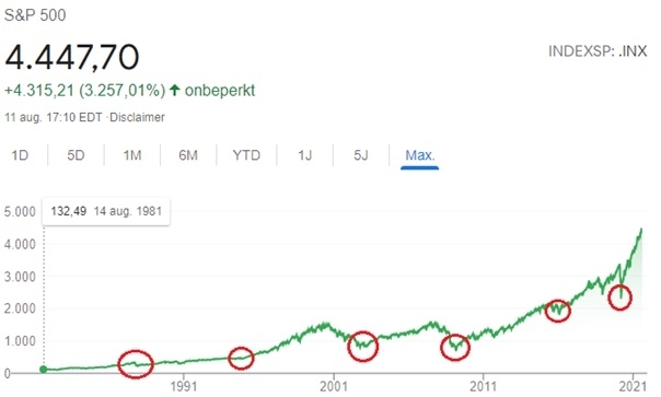 timing-groeiaandelen-kopen