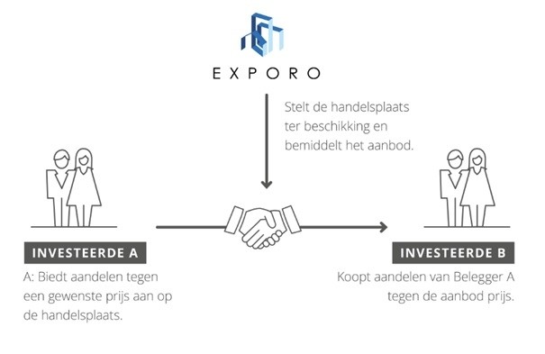 exporo handelsplatform uitleg