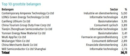 top-10-aandelen-fondsen-robeco