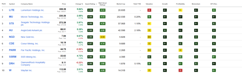 top-10-beste-groei-aandelen-december-2025