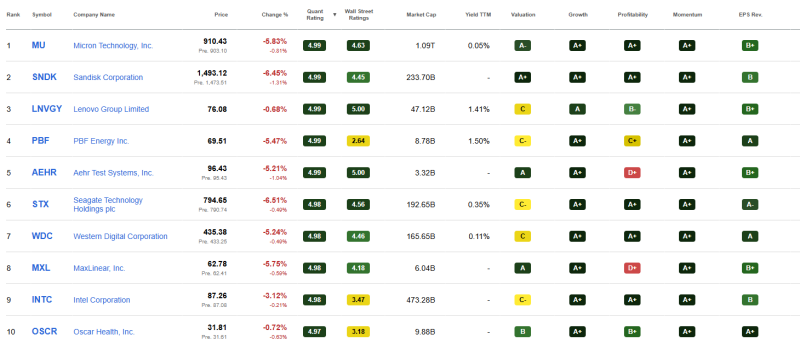 Geselecteerde top 10 lijst van de beste groeiaandelen september 2026