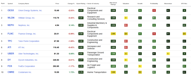 top-10-beste-industriele-aandelen-januari-2026