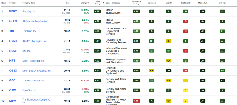 top 10 selectie van de beste industriele aandelen september 2026