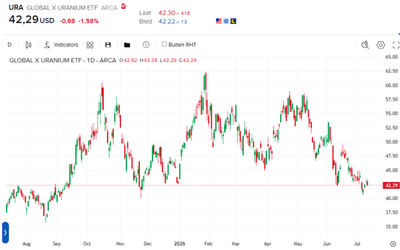 ura-etf- ura-etf-analyse