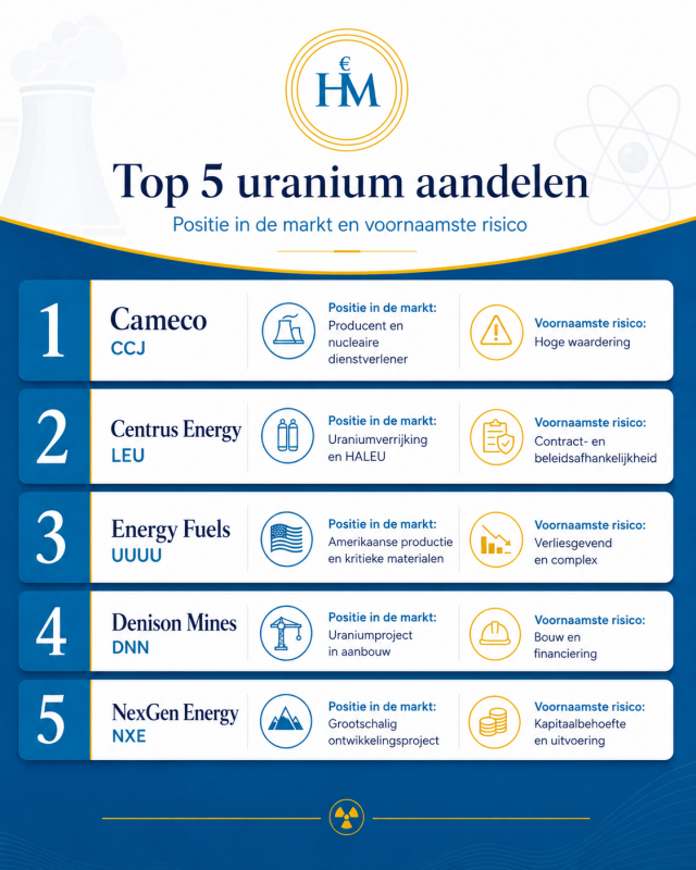 uranium-top-5-aandelen Top 5 uranium aandelen met marktpositie en belangrijkste risico’s.