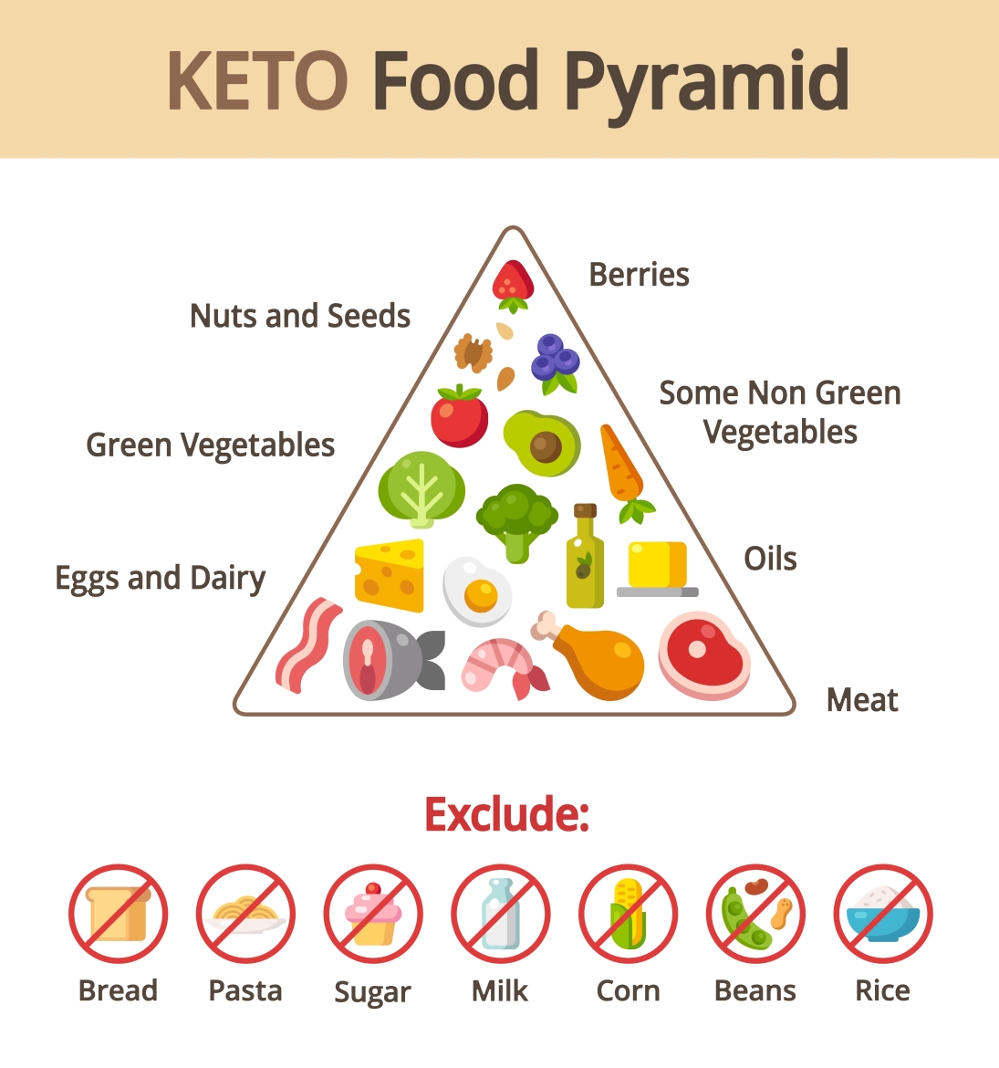 ketogene eetgewoonten