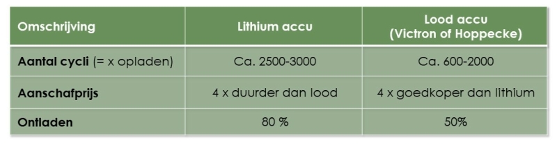 Schema lithium versus lood accu voor je Tiny House