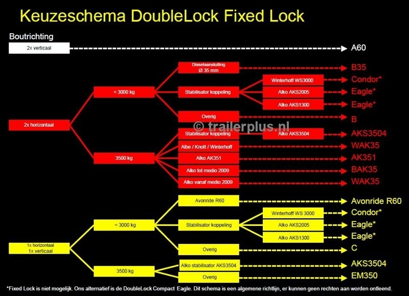 Keuzeschema DoubleLock Fixed