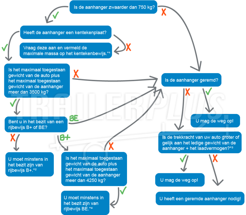 trailerplus welk rijbewijs heb ik nodig om te mogen rijden met een aanhanger