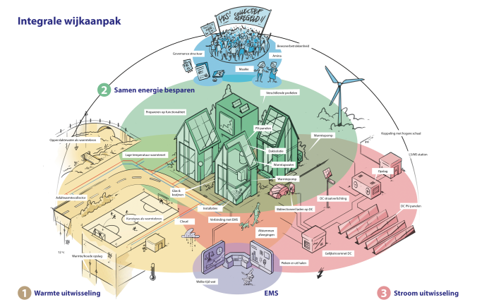 Pioneering host integrale wijkaanpak aardgasvrij