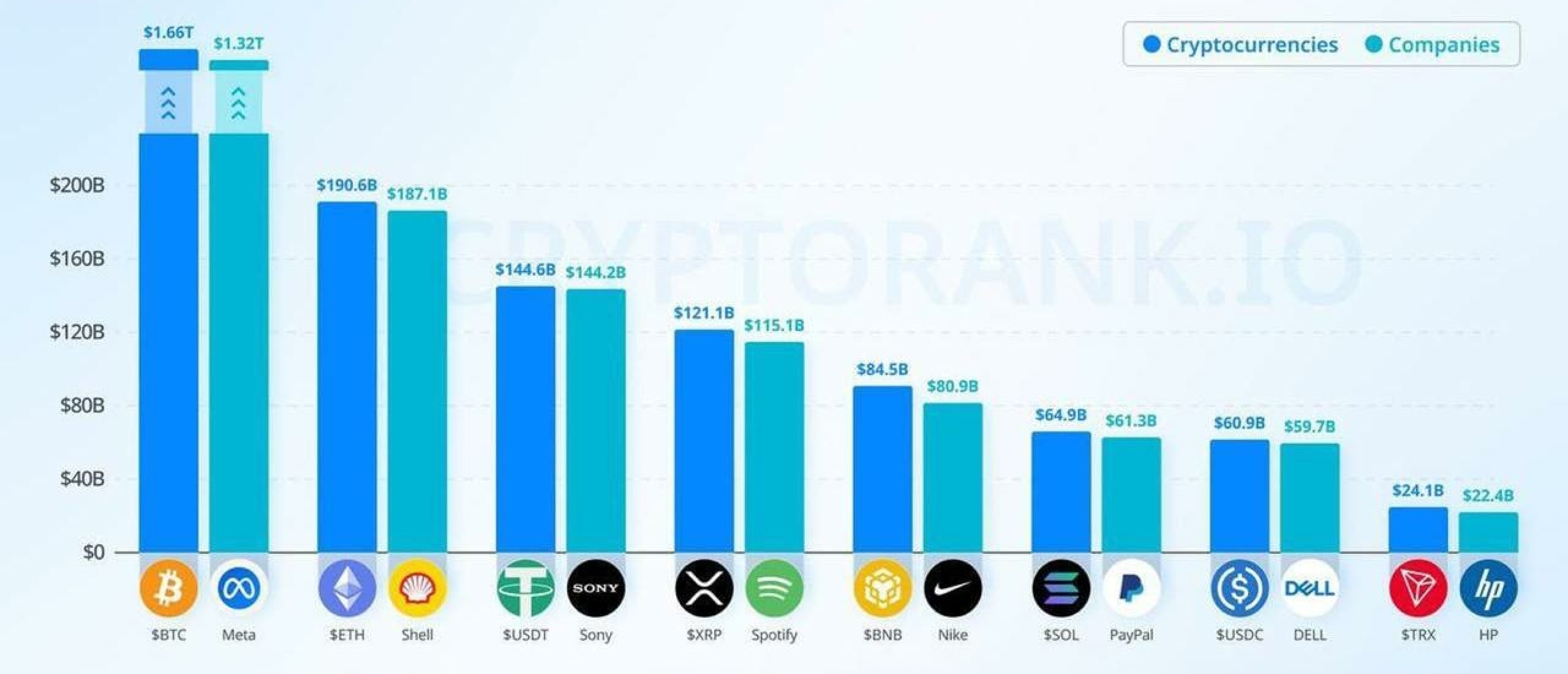 Cryptocurrencies nemen de leiding en overtreffen grote bedrijven
