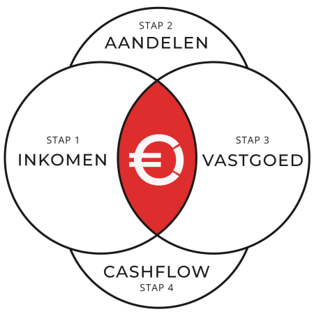 Financieel vrij door cashflow, inkomen, aandelen en vastgoed