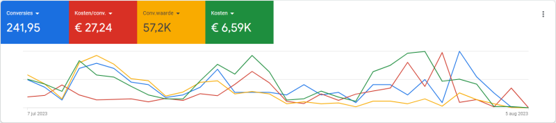 Resultaten Schouw & Dakspecialist