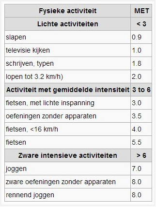 MET-waarde tabel