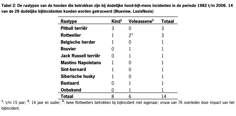 cijfers bijtincidenten onderzoekstabel