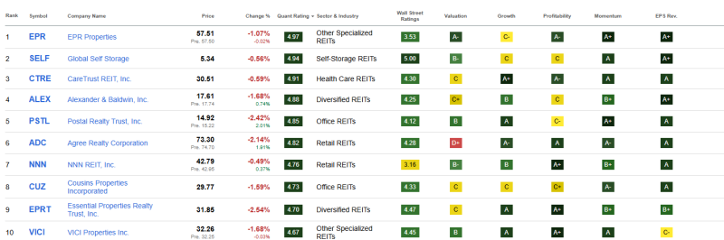 beste-top-10-reits-juli-2025