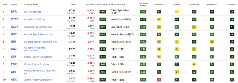 top-10-beste-reits-augustus-2025