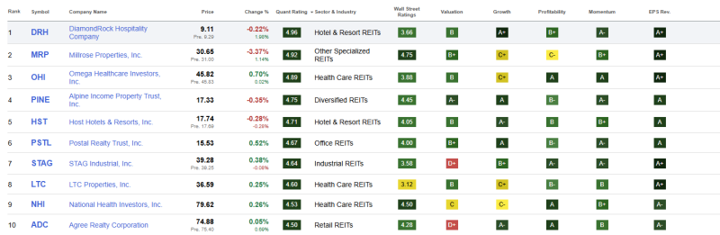 top-10-beste-reits-december-2025