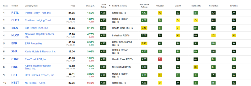 top-10-beste-reits-juni-2026