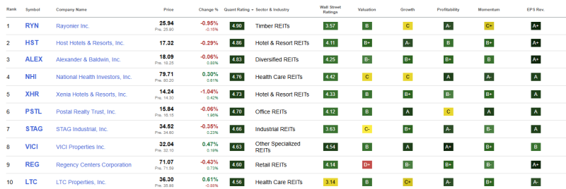 top-10-beste-reits-oktober-2025