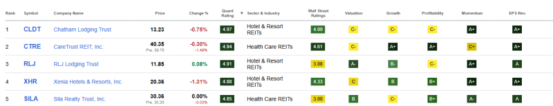 top-5-beste-reits-juli-2026