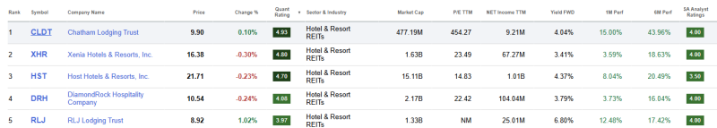 top-5-hotel-en-resorts-vastgoed-aandelen