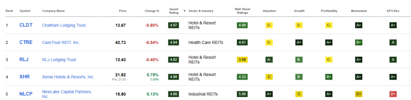 top-5-reits-augustus-2026 Bekijk onze top 5 geselecteerde reit's.