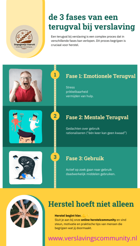 Infographic met de drie fases van een terugval: emotionele terugval, mentale terugval en fysieke terugval.
