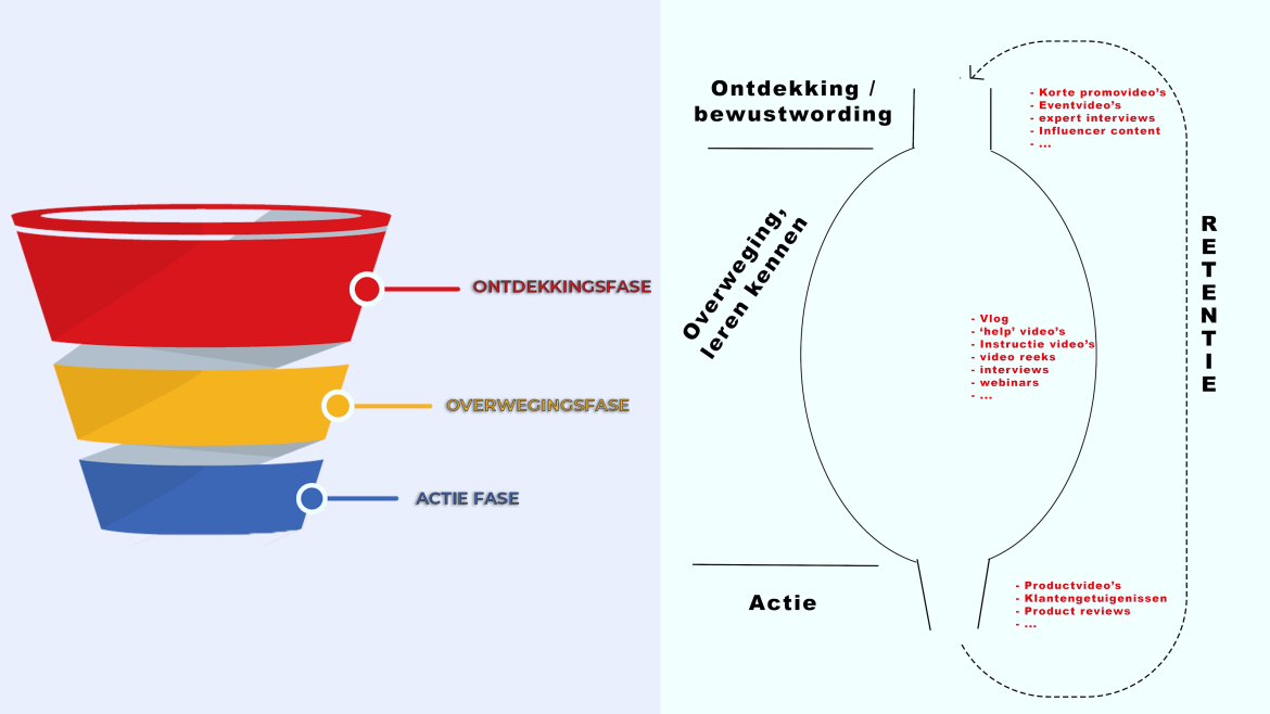 De digitale verkooptrechter is bovenaan smaller door zeer gerichte marketing
