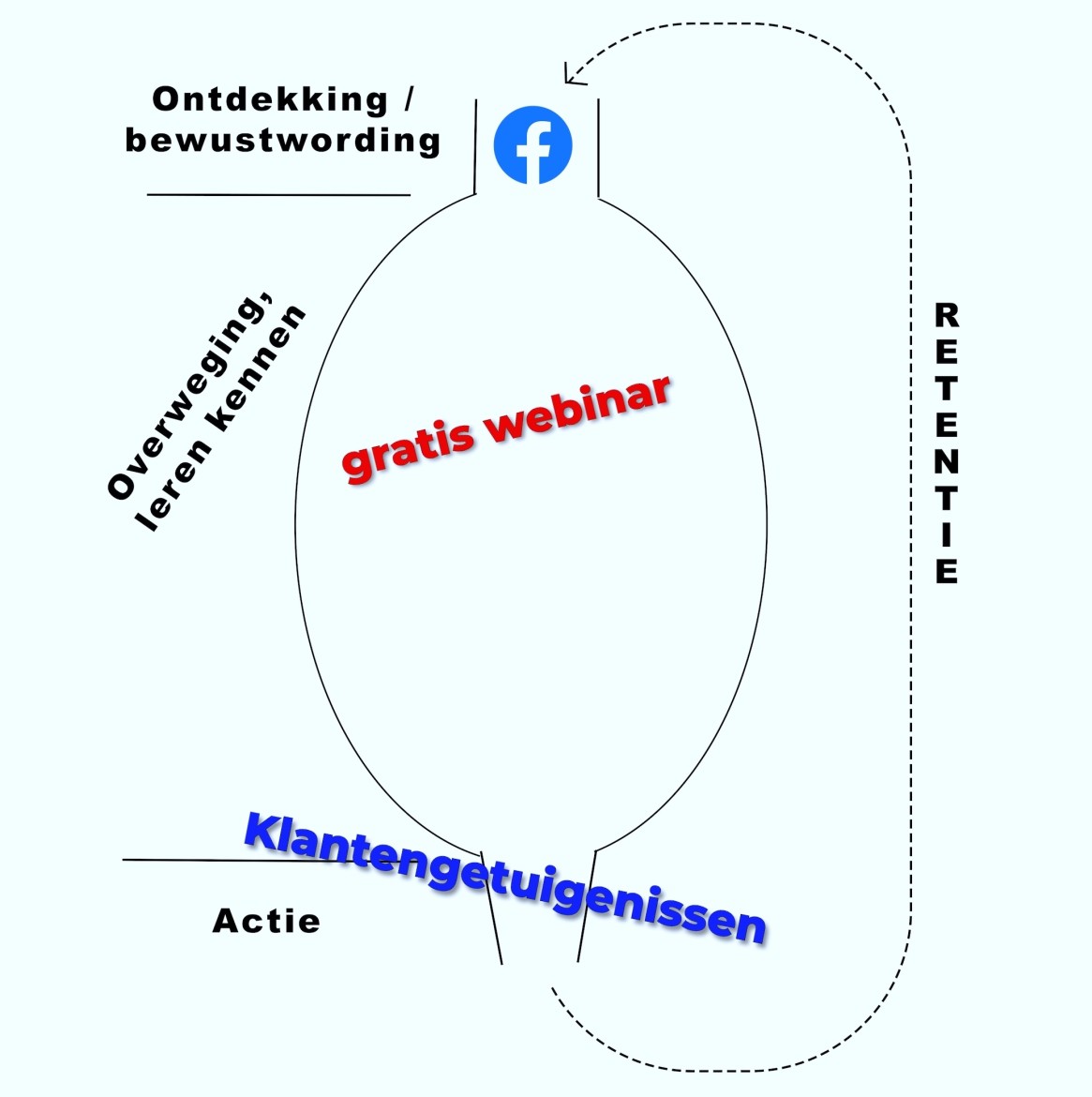 Video's in de verkoopfunnel